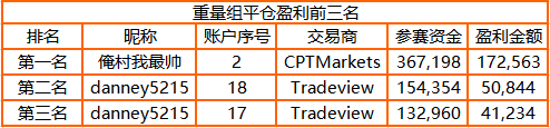 3，000 人參賽！FOLLOWME 交易大賽參賽賬戶訂單數(shù)突破44萬筆