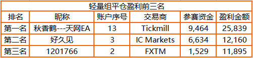 3，000 人參賽！FOLLOWME 交易大賽參賽賬戶訂單數(shù)突破44萬筆