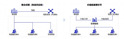 從美的安得一盤貨，看新物流供應(yīng)鏈的創(chuàng)新與變革