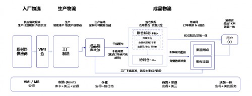 從美的安得一盤貨，看新物流供應(yīng)鏈的創(chuàng)新與變革