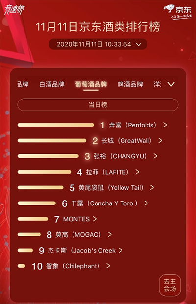 奔富、百威、軒尼詩獲京東超市11.11酒類分榜榜首 酒類市場發(fā)展趨向多元