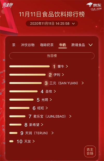 京東超市11.11食品飲料熱賣榜 蒙牛、伊利總榜單激烈角逐