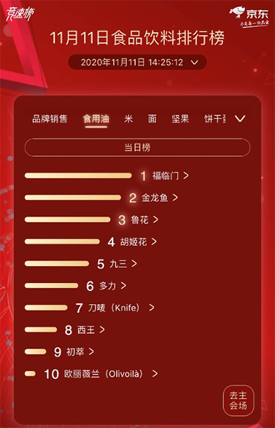 京東超市11.11食品飲料熱賣榜 蒙牛、伊利總榜單激烈角逐