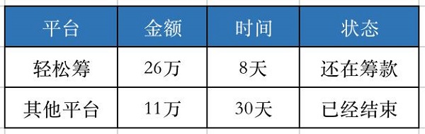 國內(nèi)第一家大病籌款平臺(tái) 為什么輕松籌上籌款速度快？_