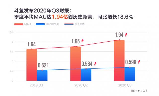 斗魚三季度營收25.5億，MAU創(chuàng)新高達(dá)1.94億