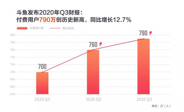 斗魚三季度營收25.5億，MAU創(chuàng)新高達(dá)1.94億