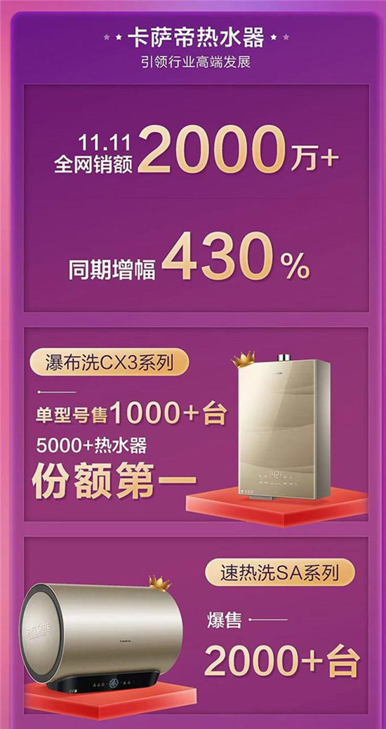 水量大，銷量更大！卡薩帝熱水器：雙11增幅430%全網(wǎng)第一