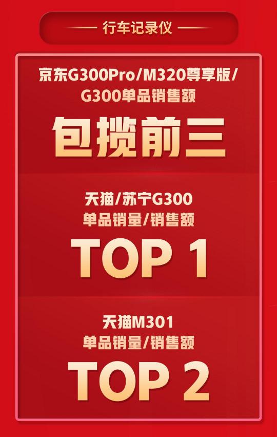 拿下5個(gè)TOP1，多個(gè)品類持續(xù)霸榜，360智慧生活做對(duì)了什么？