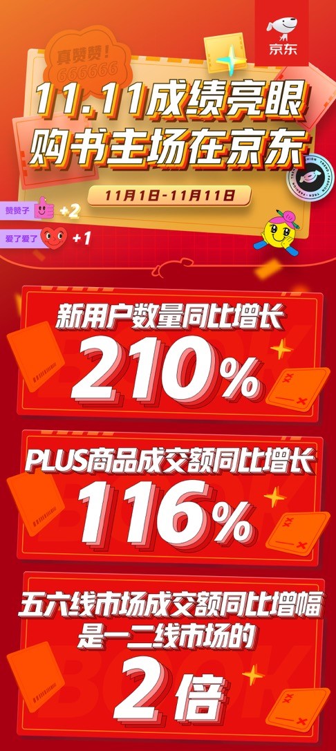 強(qiáng)力圈粉 京東圖書(shū)文教11.11期間新用戶同比增長(zhǎng)210%