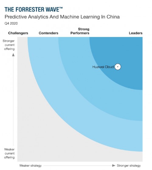 華為云被Forrester評(píng)為預(yù)測(cè)分析和機(jī)器學(xué)習(xí)領(lǐng)域領(lǐng)導(dǎo)者象限