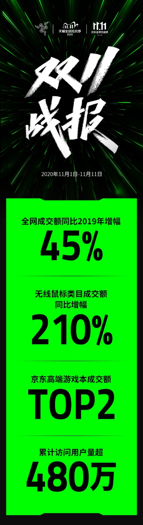 戰(zhàn)報出爐 雷蛇雙11領(lǐng)跑電競行業(yè)