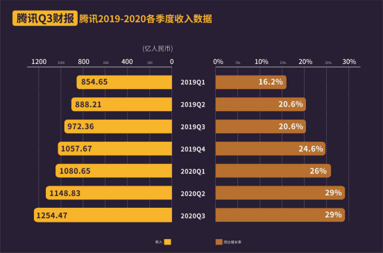 騰訊Q3收入增速29% 小程序經(jīng)濟(jì)圈帶動(dòng)消費(fèi)復(fù)蘇最強(qiáng)音