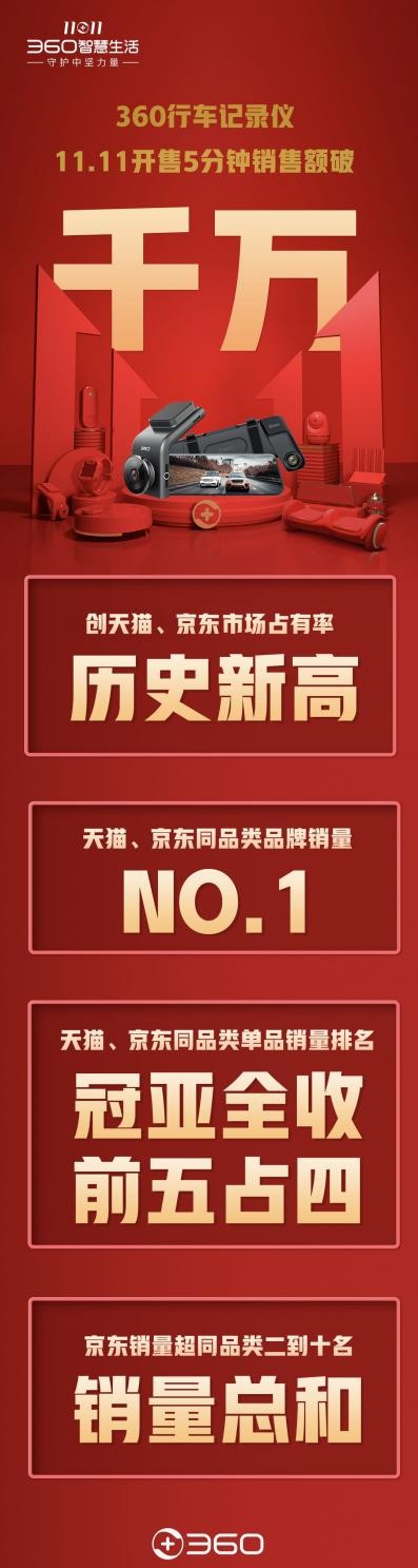 雙十一戰(zhàn)報(bào)！360行車記錄儀繼續(xù)衛(wèi)冕天貓、京東銷量冠軍！