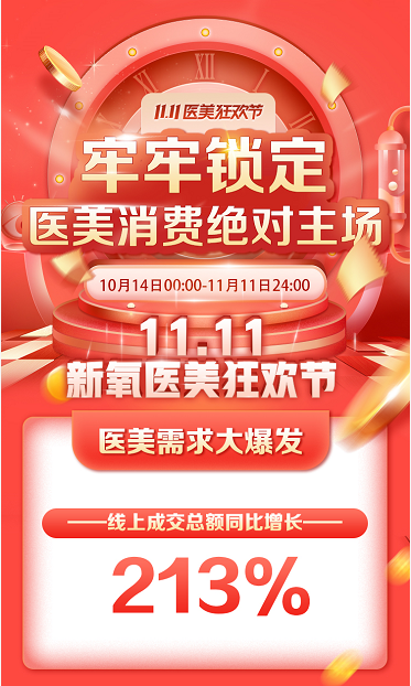 新氧11.11線上成交總額同比增長213% 醫(yī)美消費(fèi)狂歡激發(fā)經(jīng)濟(jì)復(fù)蘇活力