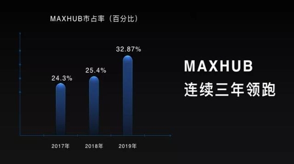 MAXHUB斬獲雙11天貓京東雙平臺(tái)排名雙第一，行業(yè)標(biāo)桿再獲市場(chǎng)認(rèn)可！