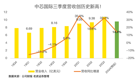 老虎證券：中芯國際史上最佳財(cái)報(bào)背后，美國禁令的影響即將顯現(xiàn)