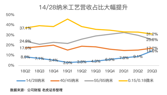 老虎證券：中芯國際史上最佳財(cái)報(bào)背后，美國禁令的影響即將顯現(xiàn)