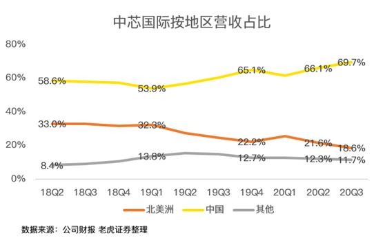 老虎證券：中芯國際史上最佳財(cái)報(bào)背后，美國禁令的影響即將顯現(xiàn)