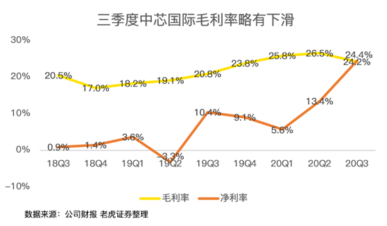 老虎證券：中芯國際史上最佳財(cái)報(bào)背后，美國禁令的影響即將顯現(xiàn)