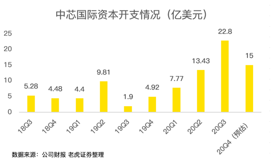 老虎證券：中芯國際史上最佳財(cái)報(bào)背后，美國禁令的影響即將顯現(xiàn)