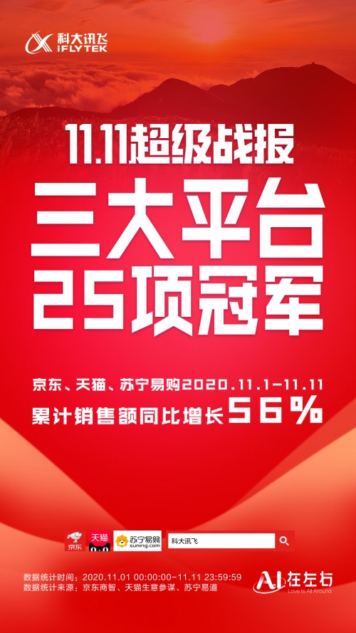 科大訊飛雙十一戰(zhàn)報出爐：狂攬25項冠軍，智能錄音筆系列再銷冠