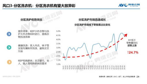 行業(yè)下行，它卻保持高增長？Leader洗衣機雙11居TOP6