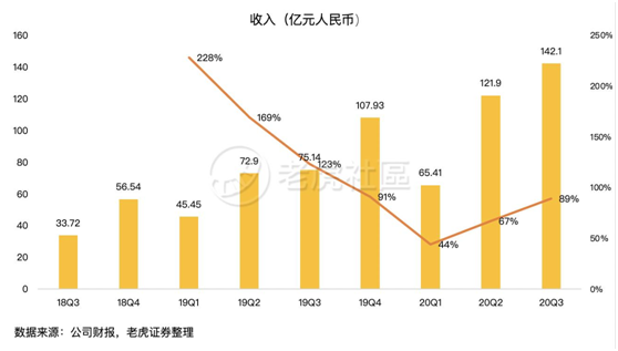 老虎證券：日燒1億的拼多多怎么就突然盈利了？