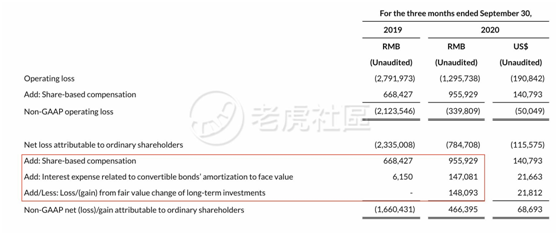 老虎證券：日燒1億的拼多多怎么就突然盈利了？