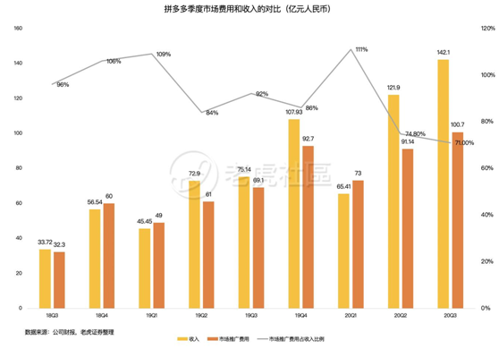 老虎證券：日燒1億的拼多多怎么就突然盈利了？