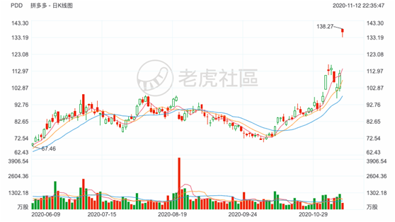 老虎證券：日燒1億的拼多多怎么就突然盈利了？