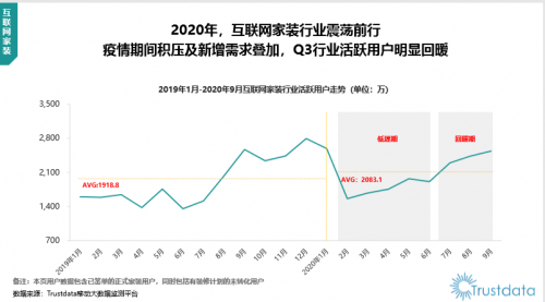 Trustdata Q3報告：下半年家裝需求激增，齊家網(wǎng)助力市場快速回暖