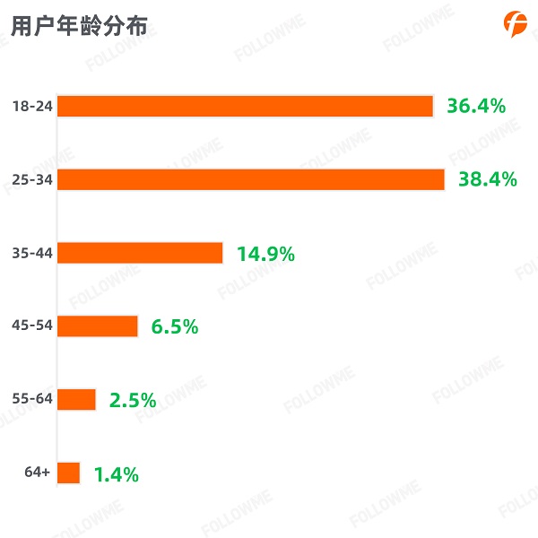 FOLLOWME 2020第三季度社區(qū)交易報(bào)告正式出爐！