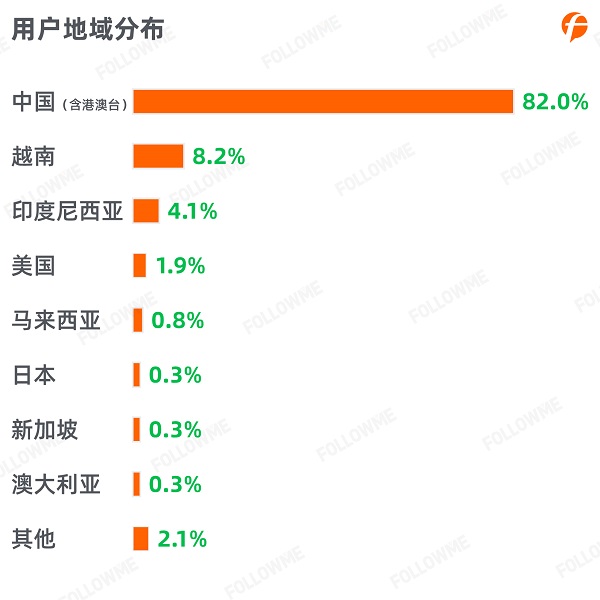 FOLLOWME 2020第三季度社區(qū)交易報(bào)告正式出爐！