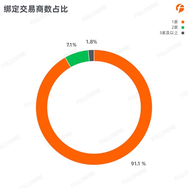 FOLLOWME 2020第三季度社區(qū)交易報(bào)告正式出爐！