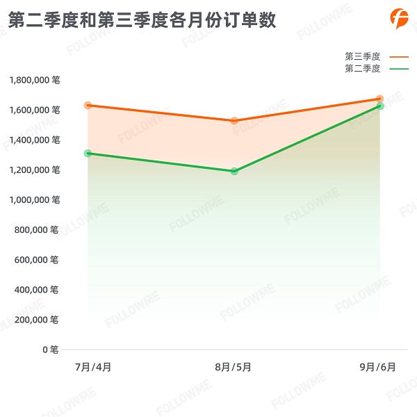 FOLLOWME 2020第三季度社區(qū)交易報(bào)告正式出爐！