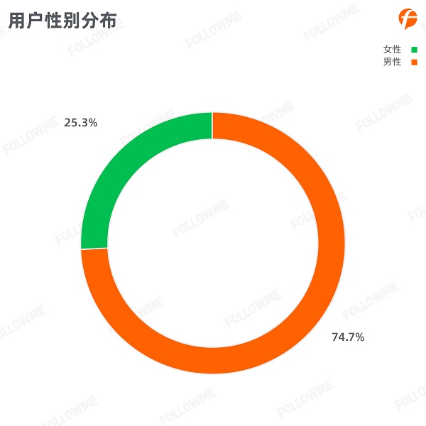 FOLLOWME 2020第三季度社區(qū)交易報(bào)告正式出爐！