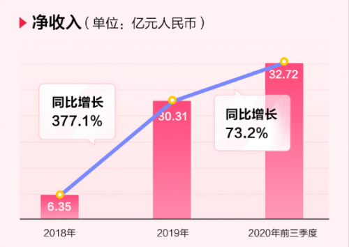 完美日記母公司逸仙電商沖刺紐交所，來富途0費(fèi)用參與打新