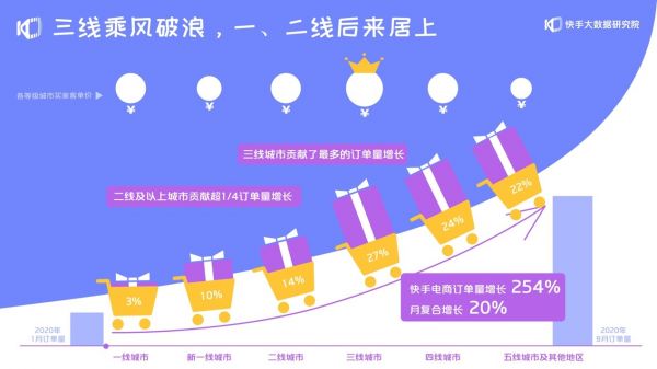 《2020快手電商生態(tài)報(bào)告》：快手電商GMV 兩年增長千倍