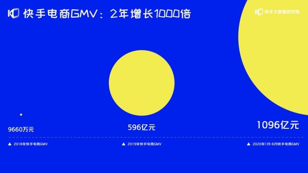 《2020快手電商生態(tài)報(bào)告》：快手電商GMV 兩年增長千倍