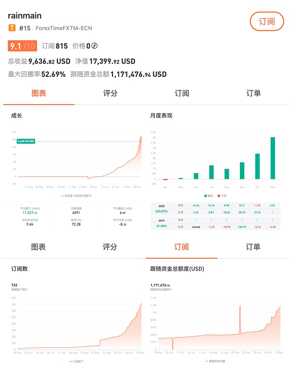 深耕技術5年，F(xiàn)OLLOWME 已支持全球 3，000 家交易商賬戶連接！