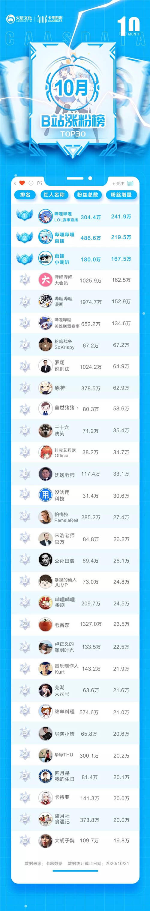 卡思數(shù)據(jù)B站10月漲粉榜：前六被官號(hào)包圓，B站吃到S級(jí)賽事紅利了嗎？