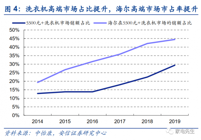 年末港交所上市？安信證券：海爾智家A+H市值可達(dá)近4000億元