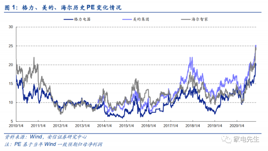 年末港交所上市？安信證券：海爾智家A+H市值可達(dá)近4000億元