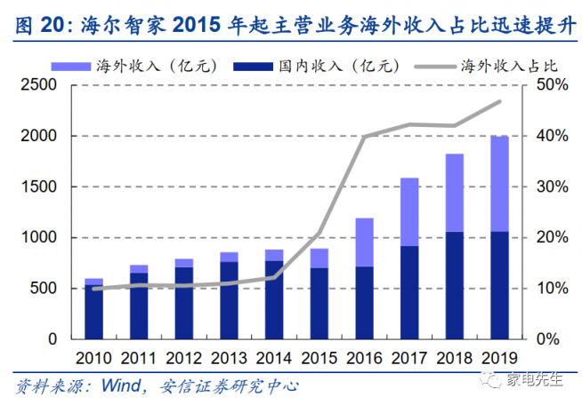 年末港交所上市？安信證券：海爾智家A+H市值可達(dá)近4000億元