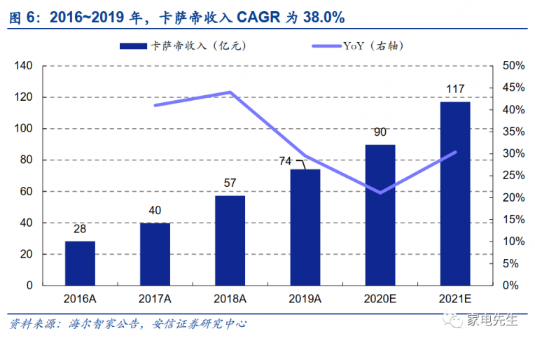 年末港交所上市？安信證券：海爾智家A+H市值可達(dá)近4000億元