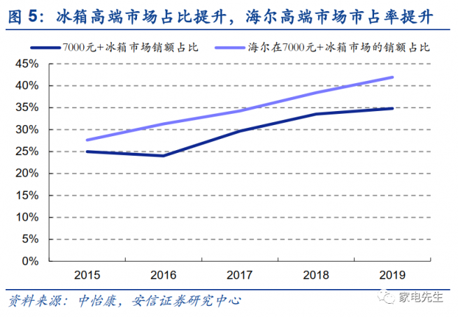 年末港交所上市？安信證券：海爾智家A+H市值可達(dá)近4000億元