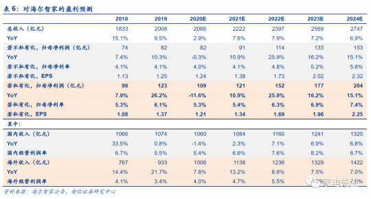 年末港交所上市？安信證券：海爾智家A+H市值可達(dá)近4000億元