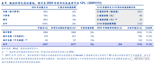 年末港交所上市？安信證券：海爾智家A+H市值可達(dá)近4000億元