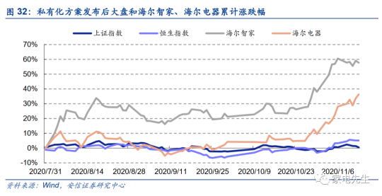 年末港交所上市？安信證券：海爾智家A+H市值可達(dá)近4000億元