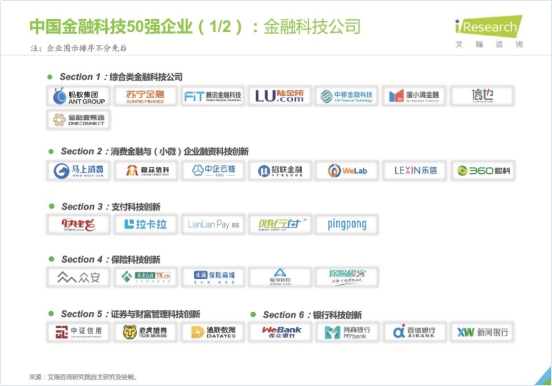 蘇寧金融入選艾瑞咨詢2020年中國金融科技50強企業(yè)榜單